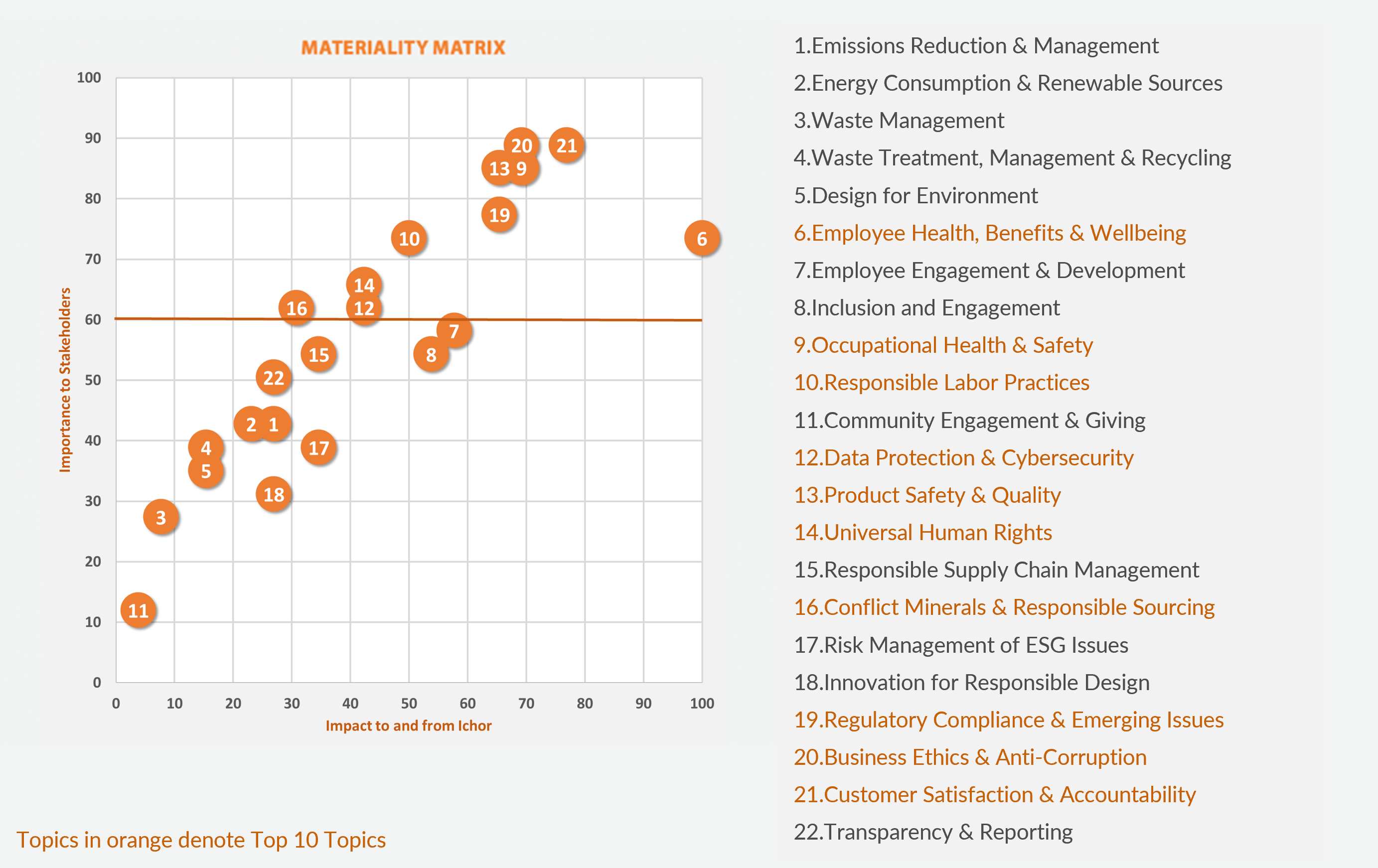 Materiality Matrix